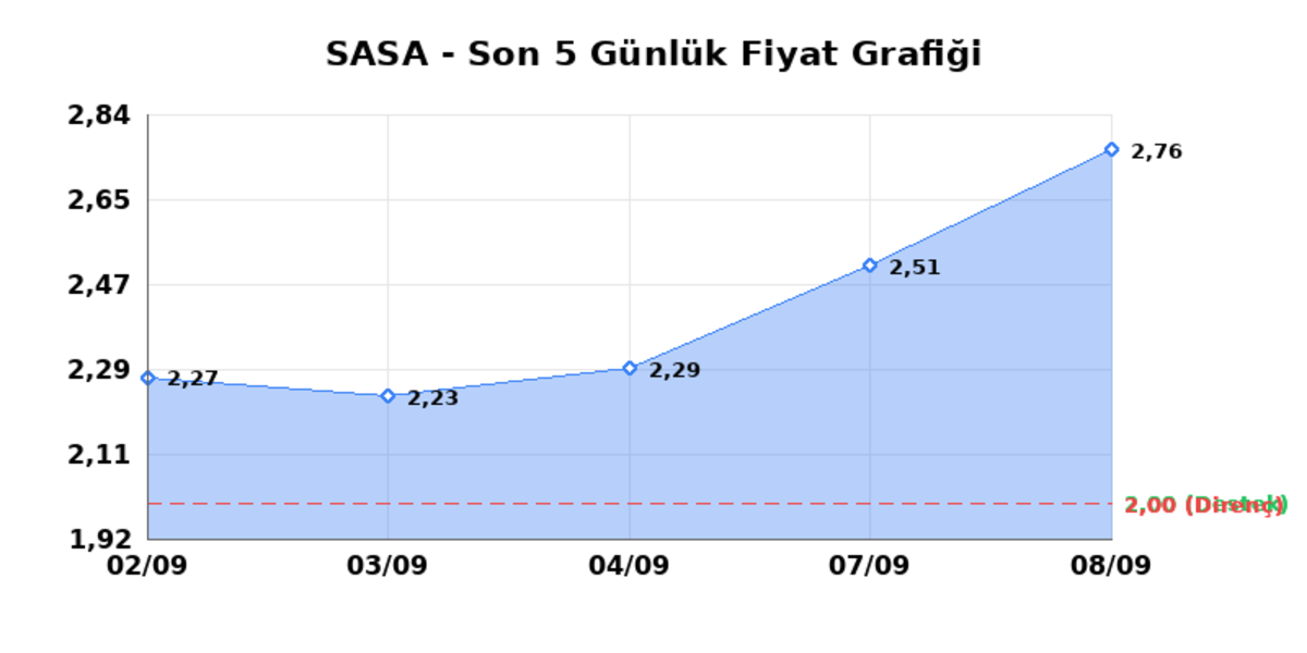 SASA POLYESTER (SASA)  09 Eyl&uuml;l &Ccedil;arşamba 2026: G&uuml;nl&uuml;k Teknik Hisse Analizi, G&ouml;rsel 1