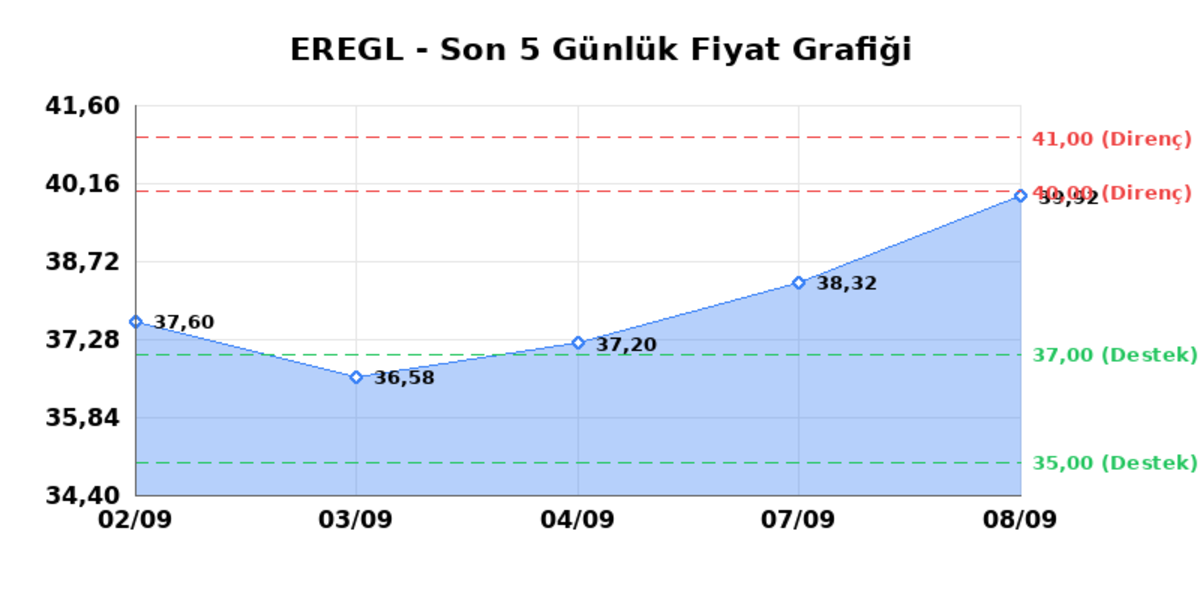 EREĞLİ DEMİR ÇELİK (EREGL) 09 Eylül Çarşamba 2026: Günlük Teknik Hisse Analizi, Görsel 1