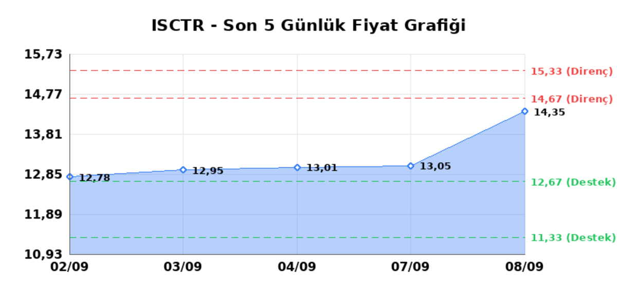 İŞ BANKASI (C) (ISCTR) 09 Eylül Çarşamba 2026: Günlük Teknik Hisse Analizi, Görsel 1