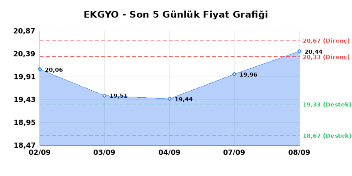 EMLAK KONUT GMYO (EKGYO) 09 Eylül Çarşamba 2026: Günlük Teknik Hisse Analizi, Görsel 1