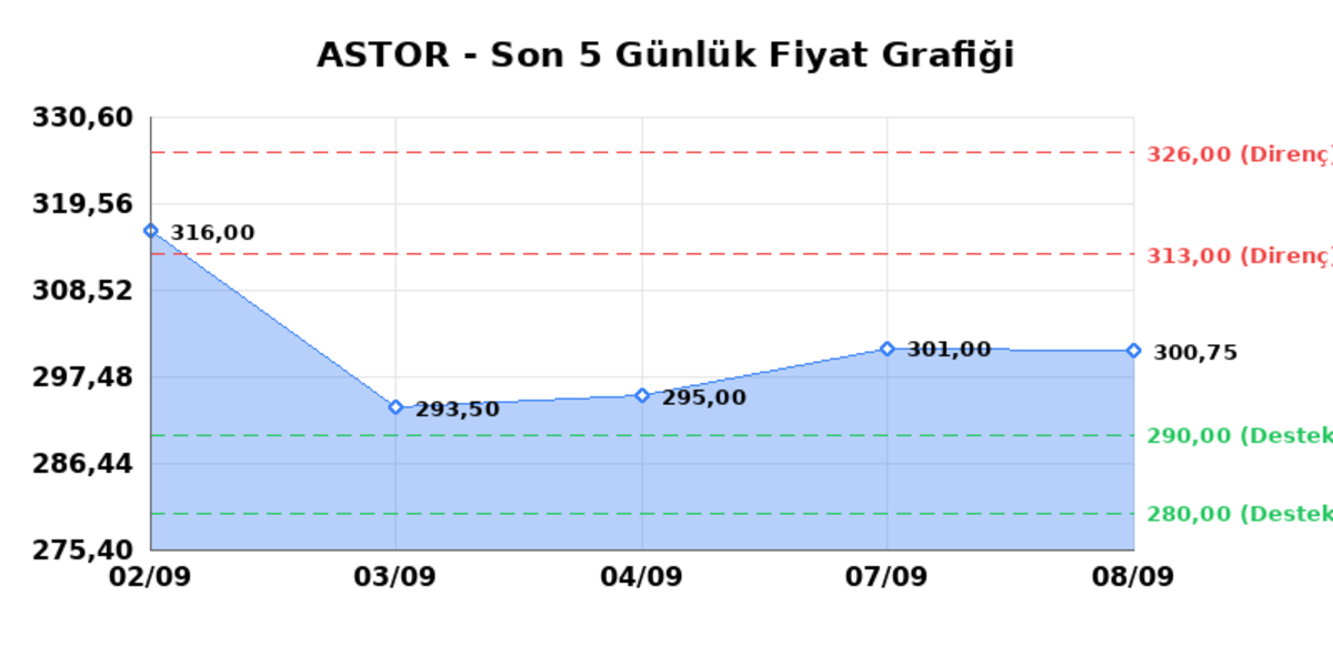 ASTOR ENERJI (ASTOR) 09 Eylül Çarşamba 2026: Günlük Teknik Hisse Analizi, Görsel 1