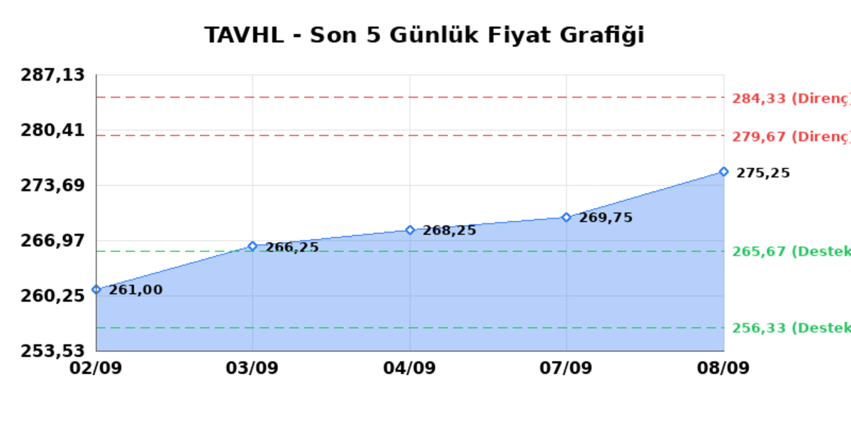 TAV HAVALIMANLARI (TAVHL)  09 Eyl&uuml;l &Ccedil;arşamba 2026: G&uuml;nl&uuml;k Teknik Hisse Analizi, G&ouml;rsel 1