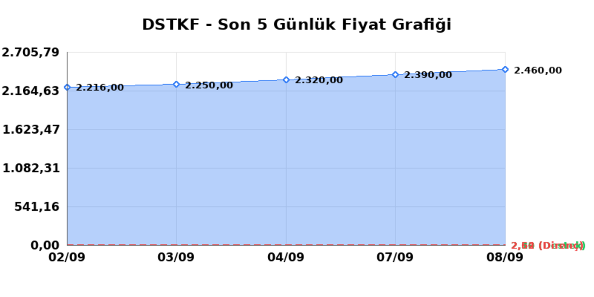 DESTEK FINANS FAKTORING (DSTKF) 09 Eylül Çarşamba 2026: Günlük Teknik Hisse Analizi, Görsel 1