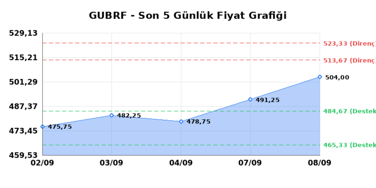 GUBRE FABRIK (GUBRF) 09 Eylül Çarşamba 2026: Günlük Teknik Hisse Analizi, Görsel 1