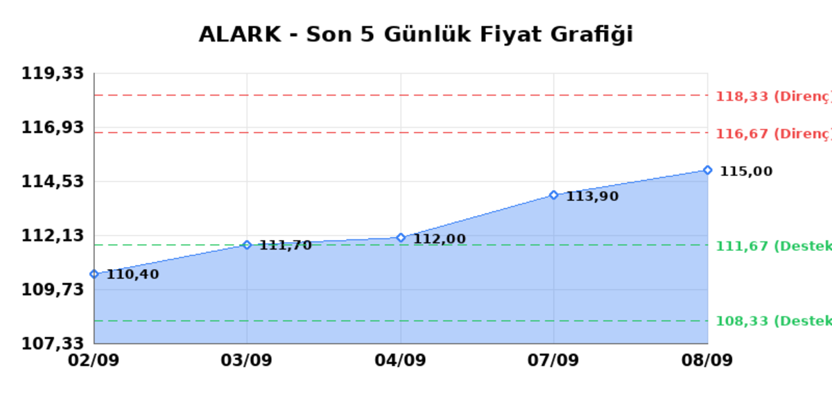 ALARKO HOLDING (ALARK) 09 Eylül Çarşamba 2026: Günlük Teknik Hisse Analizi, Görsel 1