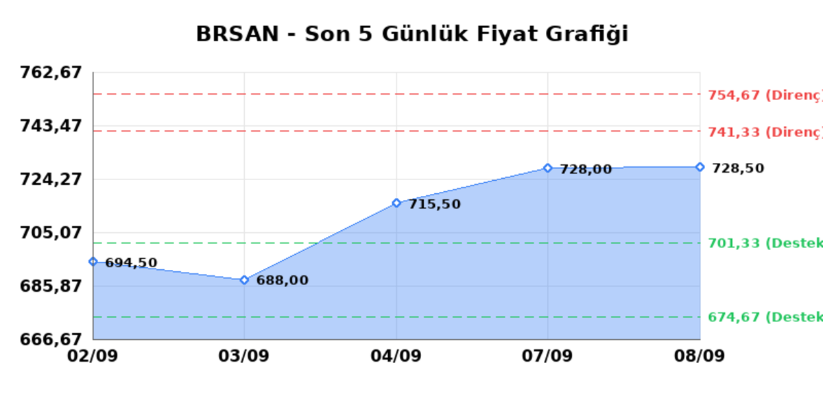 BORUSAN BORU SANAYI (BRSAN)  09 Eyl&uuml;l &Ccedil;arşamba 2026: G&uuml;nl&uuml;k Teknik Hisse Analizi, G&ouml;rsel 1
