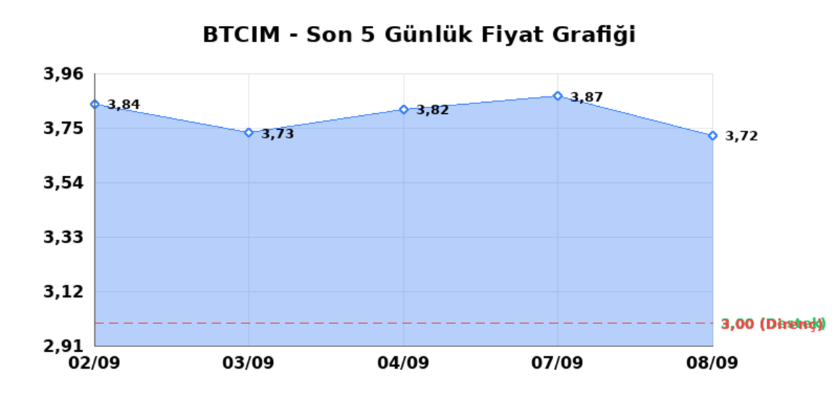 BATI CIMENTO (BTCIM) 09 Eylül Çarşamba 2026: Günlük Teknik Hisse Analizi, Görsel 1