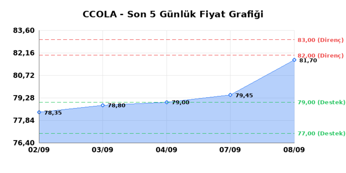 COCA COLA ICECEK (CCOLA) 09 Eylül Çarşamba 2026: Günlük Teknik Hisse Analizi, Görsel 1