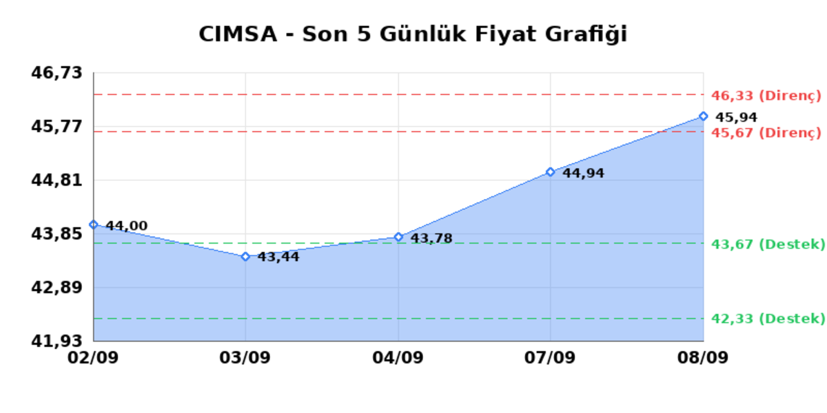CIMSA (CIMSA) 09 Eylül Çarşamba 2026: Günlük Teknik Hisse Analizi, Görsel 1