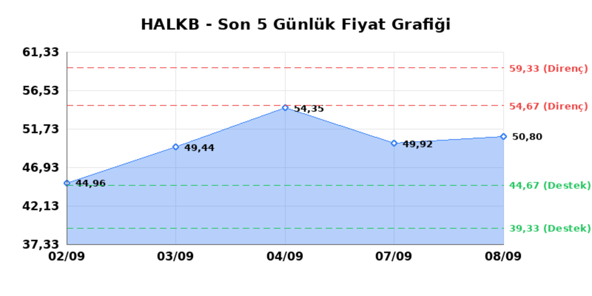 T. HALK BANKASI (HALKB) 09 Eylül Çarşamba 2026: Günlük Teknik Hisse Analizi, Görsel 1