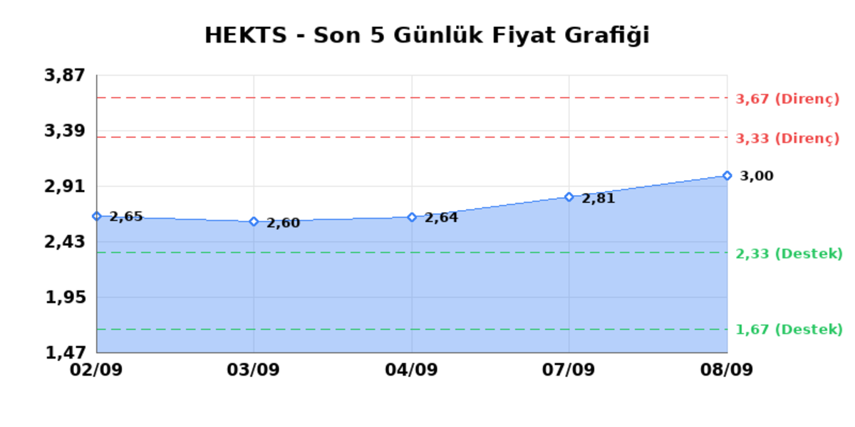 HEKTS (HEKTS)  09 Eyl&uuml;l &Ccedil;arşamba 2026: G&uuml;nl&uuml;k Teknik Hisse Analizi, G&ouml;rsel 1