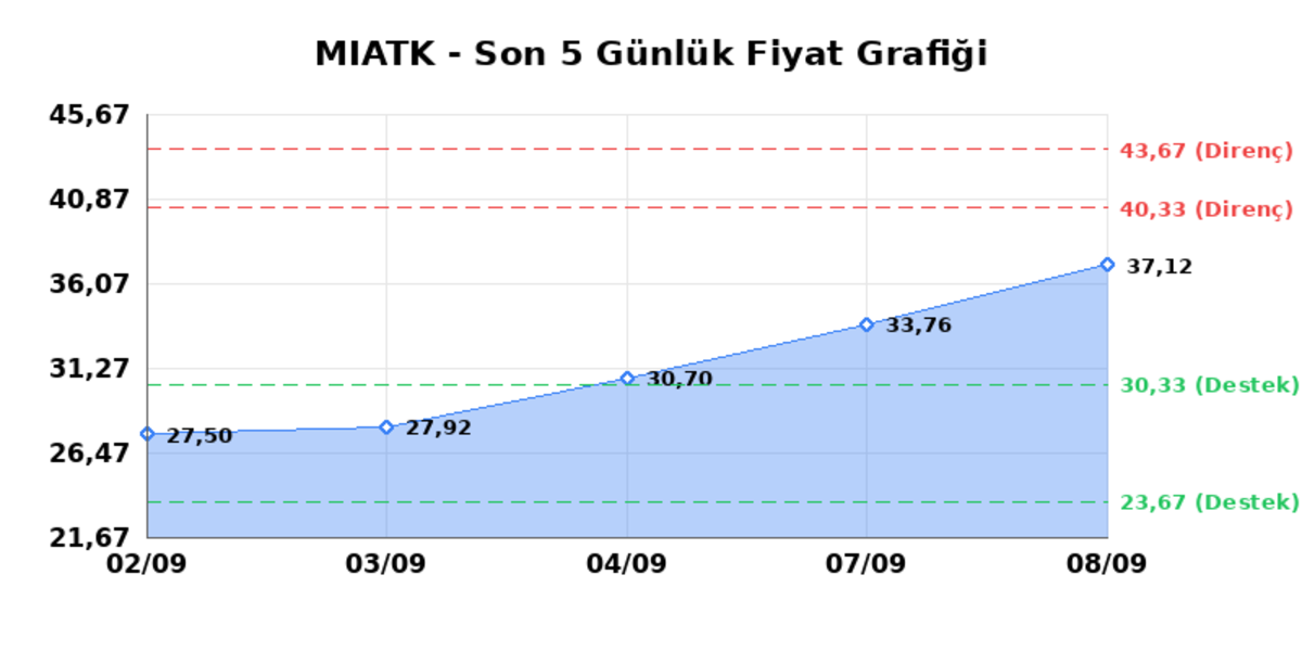 MIA TEKNOLOJI (MIATK)  09 Eyl&uuml;l &Ccedil;arşamba 2026: G&uuml;nl&uuml;k Teknik Hisse Analizi, G&ouml;rsel 1