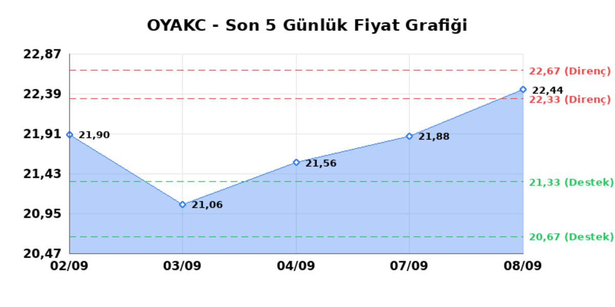 OYAK CIMENTO (OYAKC) 09 Eylül Çarşamba 2026: Günlük Teknik Hisse Analizi, Görsel 1