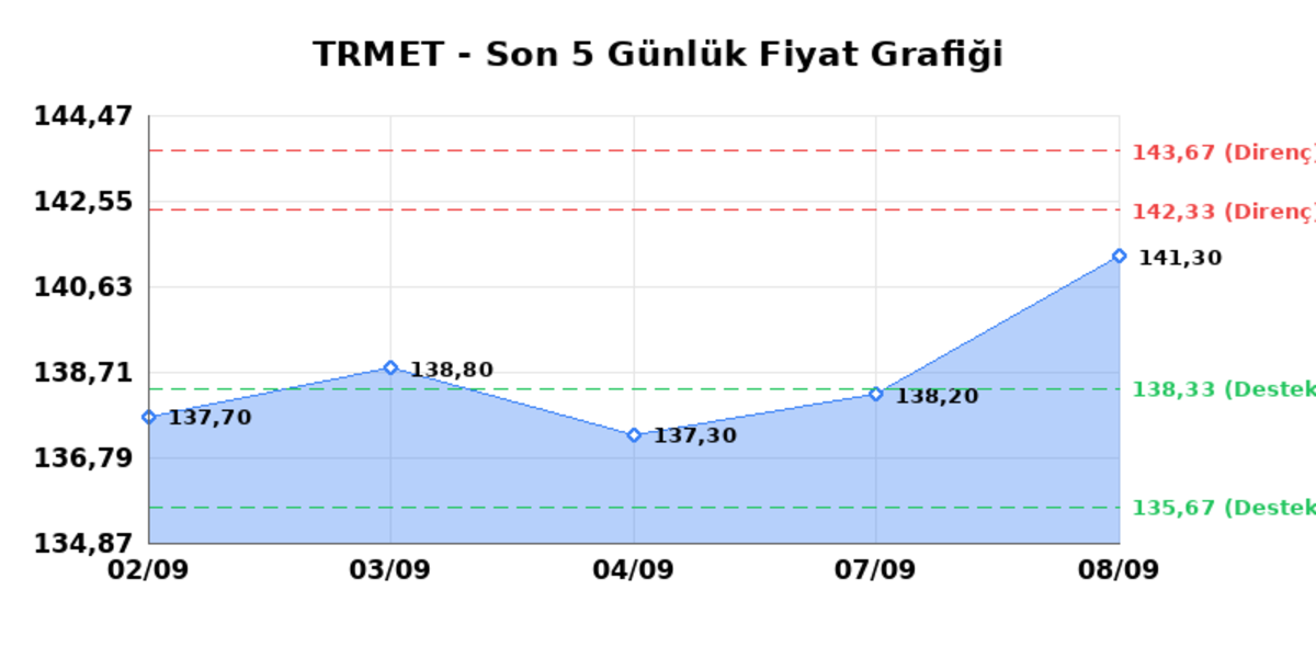 TR ANADOLU METAL MADENCILIK (TRMET) 09 Eylül Çarşamba 2026: Günlük Teknik Hisse Analizi, Görsel 1