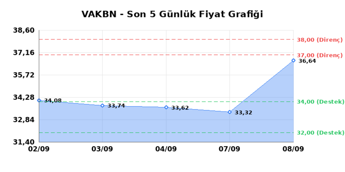 VAKIFLAR BANKASI (VAKBN) 09 Eylül Çarşamba 2026: Günlük Teknik Hisse Analizi, Görsel 1