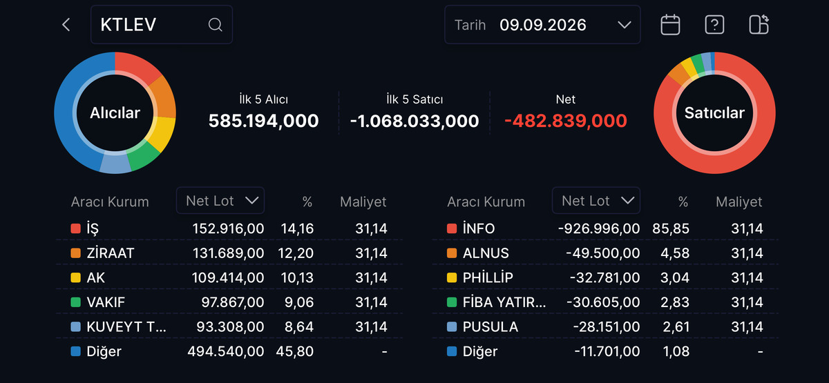KTLEV hisse neden düşüyor? 8 seansta %55 eridi, bugün yine tabanda, Görsel 3