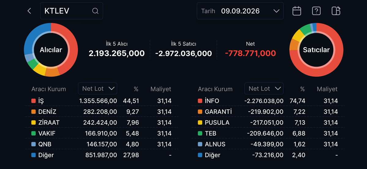 KTLEV hisse neden düşüyor? 8 seansta %55 eridi, bugün yine tabanda, Görsel 5
