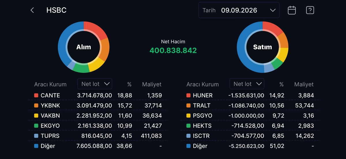 HSBC nin en &ccedil;ok alım satım yaptığı hisseler, G&ouml;rsel 6