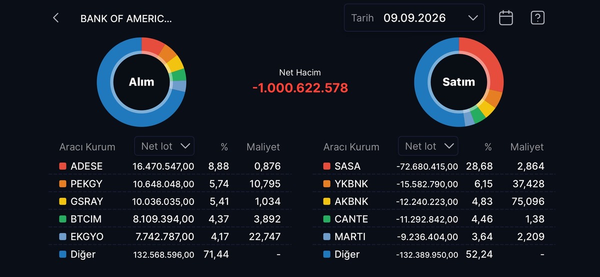 Bank of America nın (BofA) bugün aldığı ve sattığı hisseler!, Görsel 31