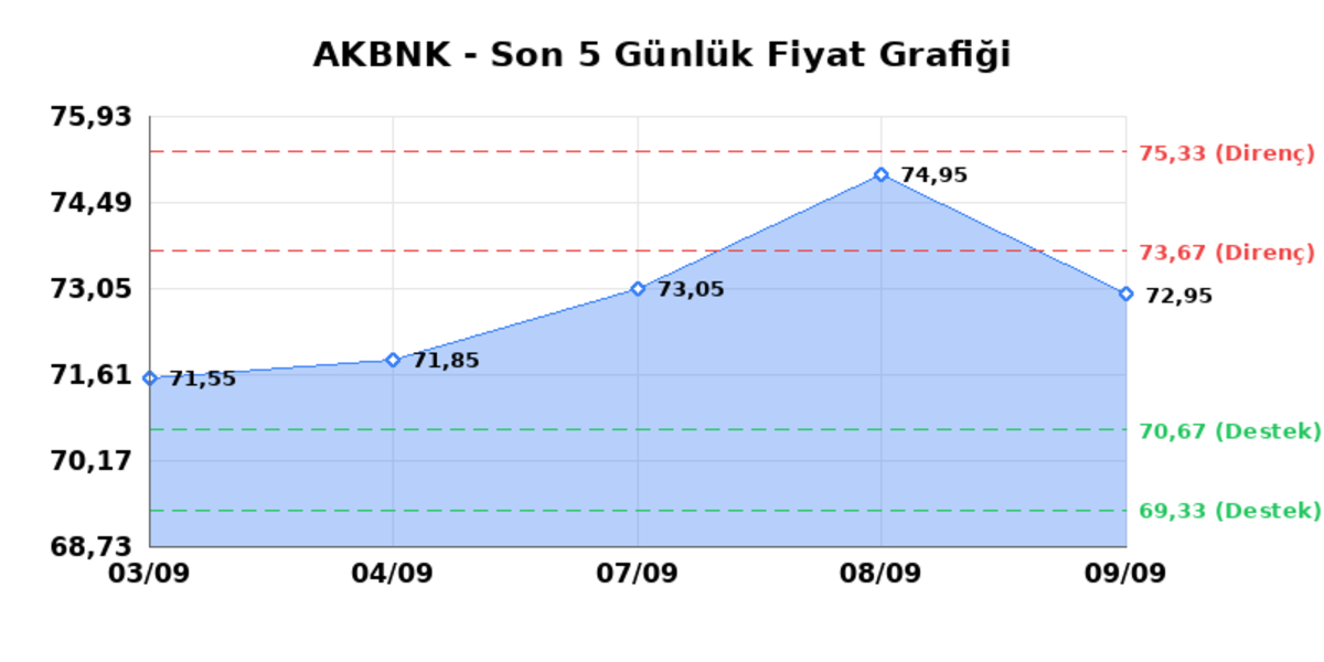 AKBANK (AKBNK) 10 Eylül Perşembe 2026: Günlük Teknik Hisse Analizi, Görsel 1