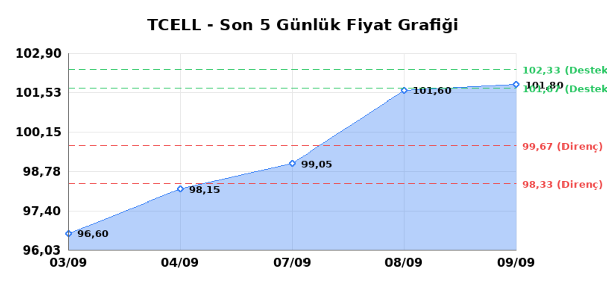 TURKCELL (TCELL) 10 Eylül Perşembe 2026: Günlük Teknik Hisse Analizi, Görsel 1