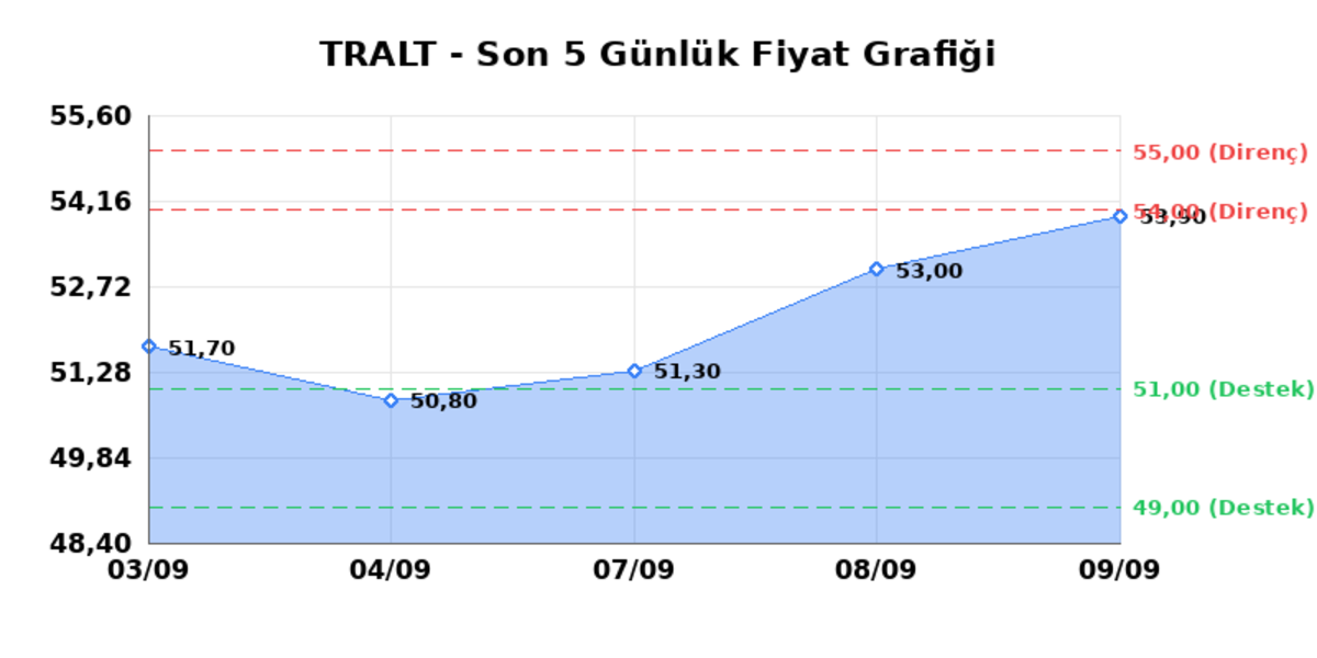 TURK ALTIN ISLETMELERI (TRALT) 10 Eylül Perşembe 2026: Günlük Teknik Hisse Analizi, Görsel 1