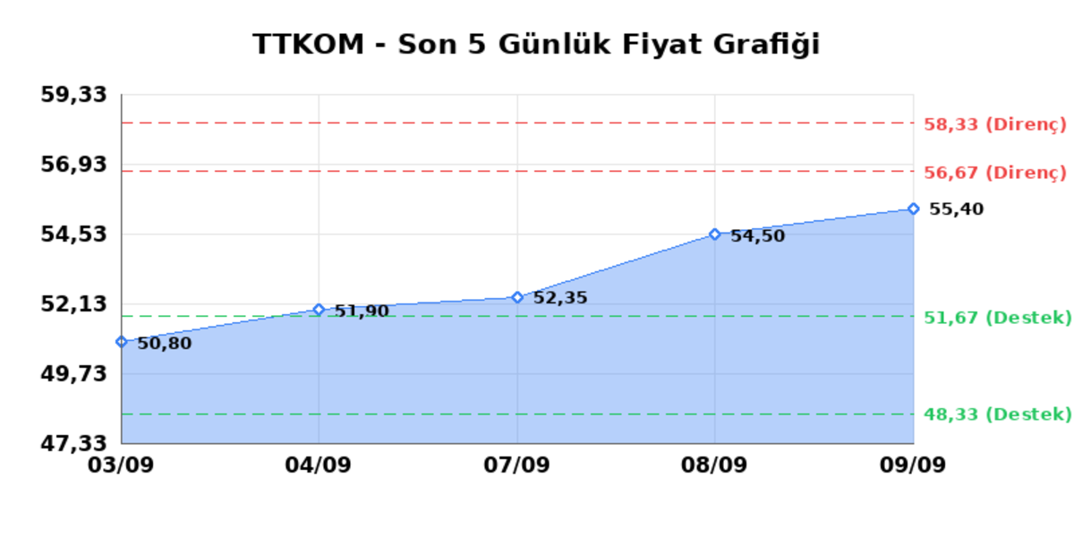 TURK TELEKOM (TTKOM) 10 Eylül Perşembe 2026: Günlük Teknik Hisse Analizi, Görsel 1