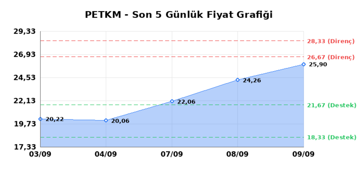 PETKİM PETROKİMYA (PETKM) 10 Eylül Perşembe 2026: Günlük Teknik Hisse Analizi, Görsel 1