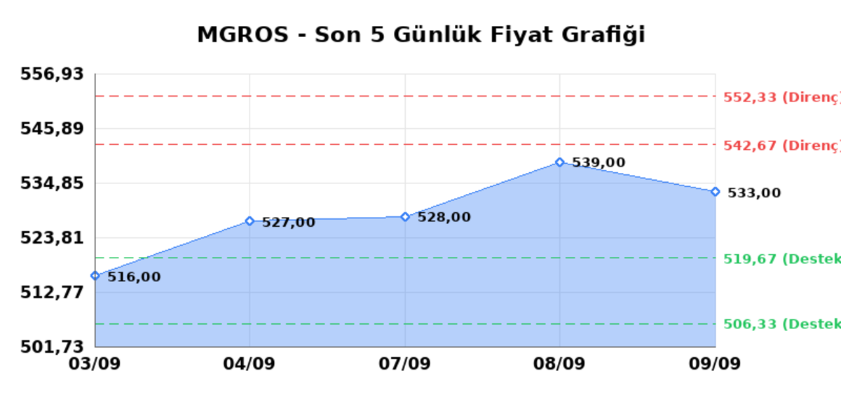 MIGROS TICARET (MGROS) 10 Eylül Perşembe 2026: Günlük Teknik Hisse Analizi, Görsel 1