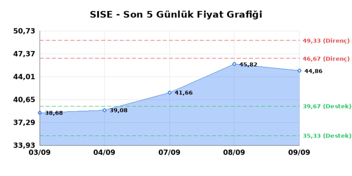 ŞİŞECAM (SISE) 10 Eylül Perşembe 2026: Günlük Teknik Hisse Analizi, Görsel 1