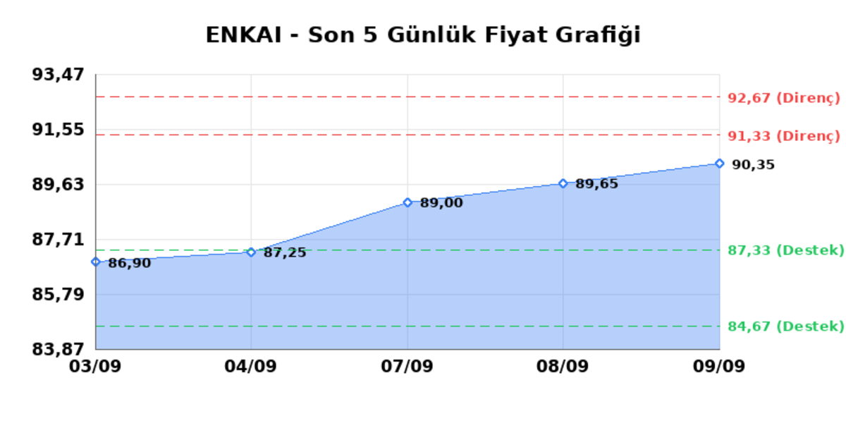 ENKA INSAAT (ENKAI) 10 Eylül Perşembe 2026: Günlük Teknik Hisse Analizi, Görsel 1
