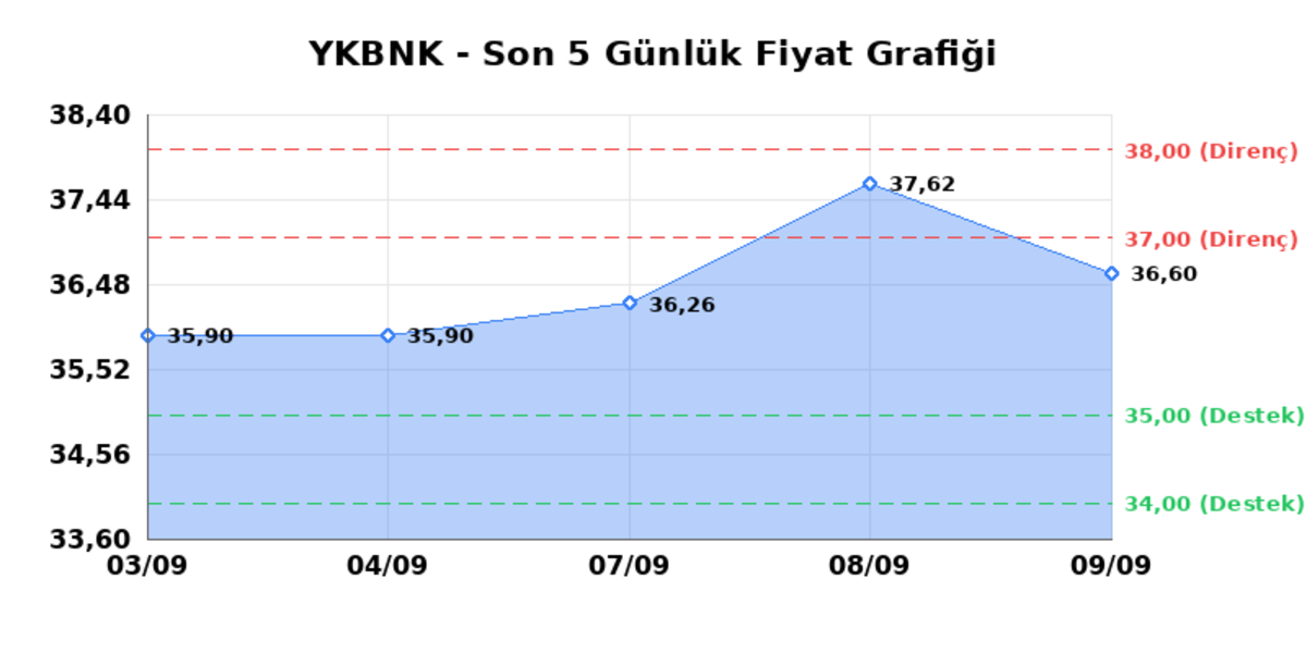 YAPI VE KREDİ BANKASI (YKBNK) 10 Eylül Perşembe 2026: Günlük Teknik Hisse Analizi, Görsel 1