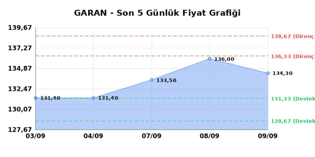 GARANTİ BANKASI (GARAN) 10 Eylül Perşembe 2026: Günlük Teknik Hisse Analizi, Görsel 1
