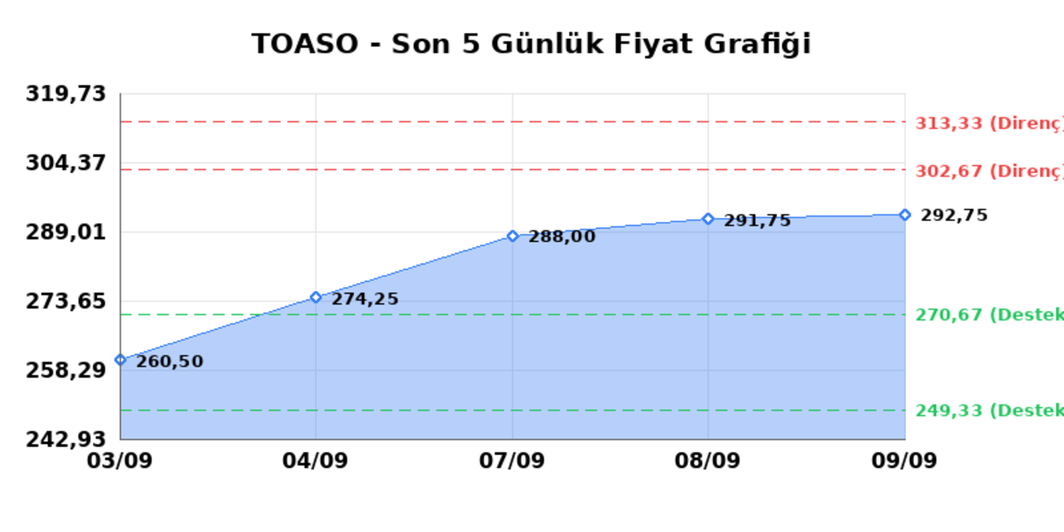 TOFAS OTO. FAB. (TOASO) 10 Eylül Perşembe 2026: Günlük Teknik Hisse Analizi, Görsel 1