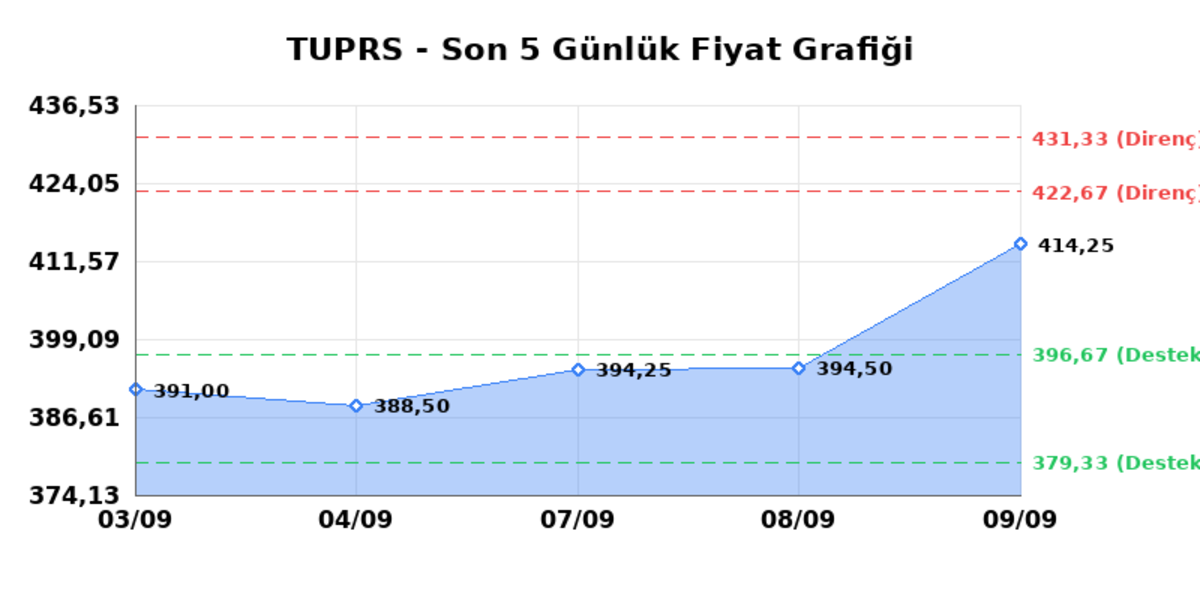 TÜPRAŞ (TUPRS) 10 Eylül Perşembe 2026: Günlük Teknik Hisse Analizi, Görsel 1