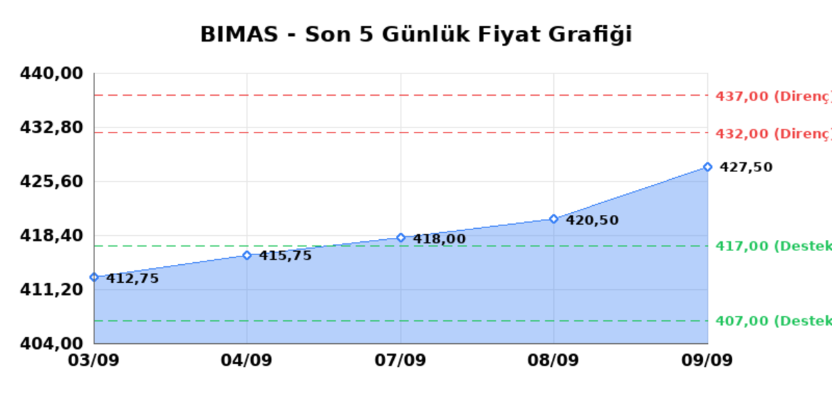 BİM BİRLEŞİK MAĞAZALAR (BIMAS) 10 Eylül Perşembe 2026: Günlük Teknik Hisse Analizi, Görsel 1