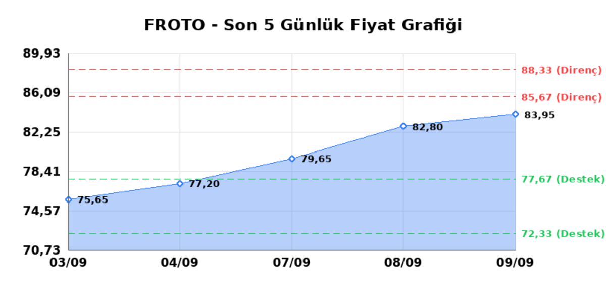 FORD OTOSAN (FROTO) 10 Eylül Perşembe 2026: Günlük Teknik Hisse Analizi, Görsel 1