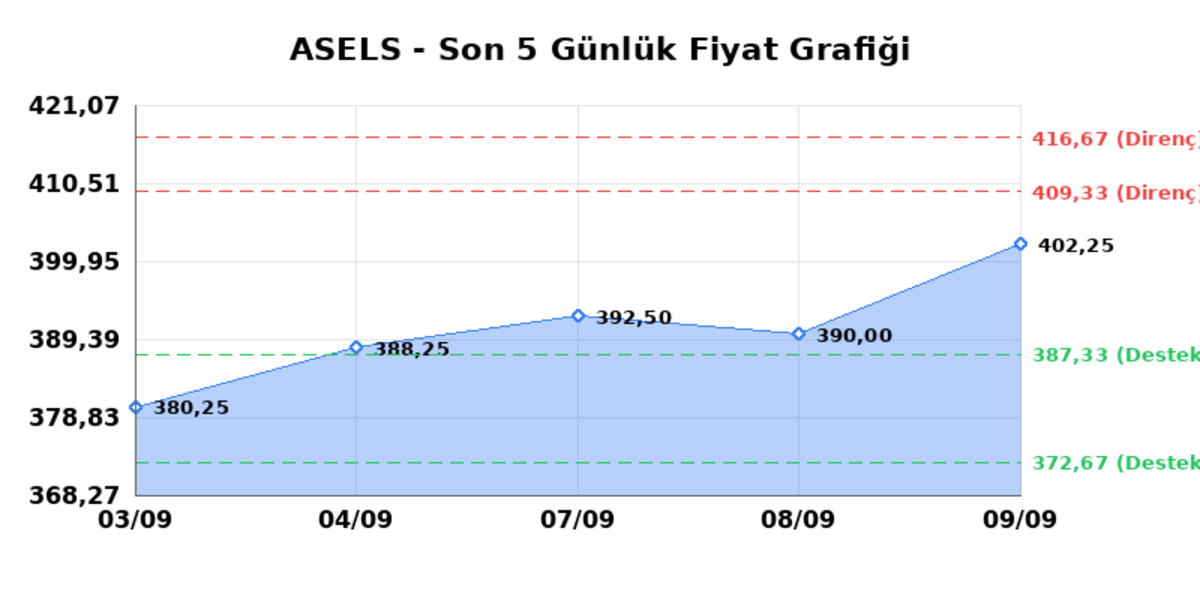 ASELSAN (ASELS) 10 Eylül Perşembe 2026: Günlük Teknik Hisse Analizi, Görsel 1