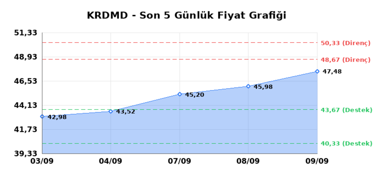 KARDEMIR (KRDMD) 10 Eylül Perşembe 2026: Günlük Teknik Hisse Analizi, Görsel 1