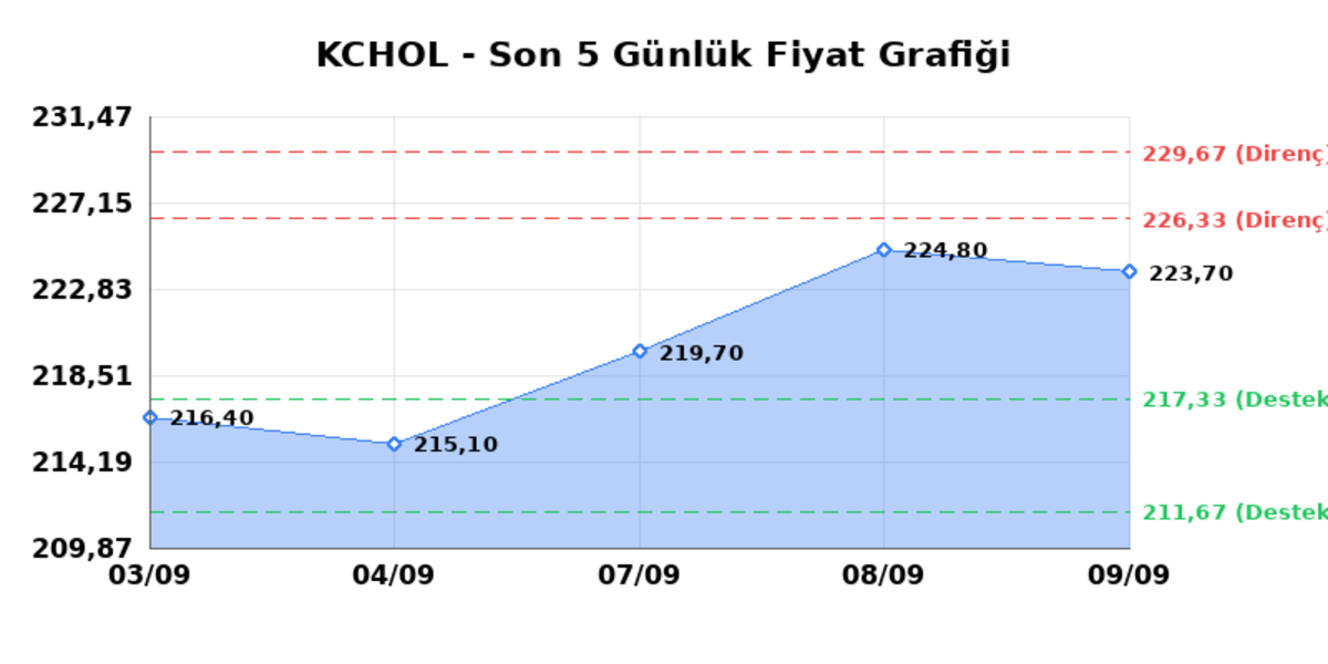 KOÇ HOLDİNG (KCHOL) 10 Eylül Perşembe 2026: Günlük Teknik Hisse Analizi, Görsel 1