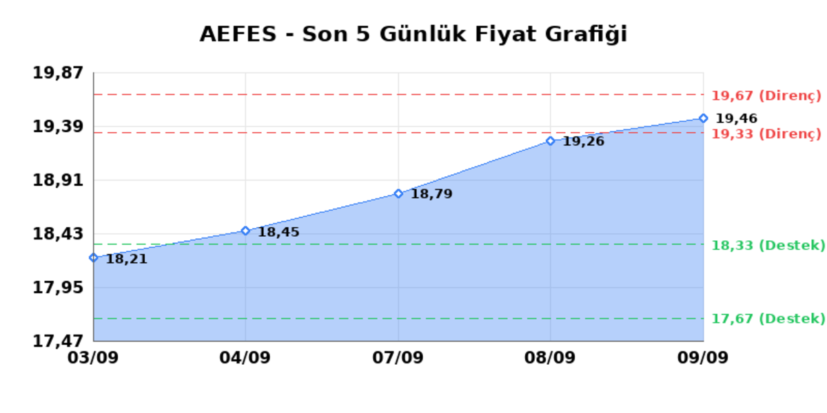 ANADOLU EFES (AEFES) 10 Eylül Perşembe 2026: Günlük Teknik Hisse Analizi, Görsel 1