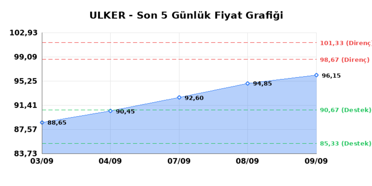 ULKER BISKUVI (ULKER) 10 Eylül Perşembe 2026: Günlük Teknik Hisse Analizi, Görsel 1