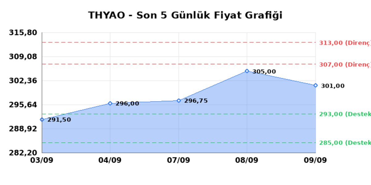 TÜRK HAVA YOLLARI (THYAO) 10 Eylül Perşembe 2026: Günlük Teknik Hisse Analizi, Görsel 1