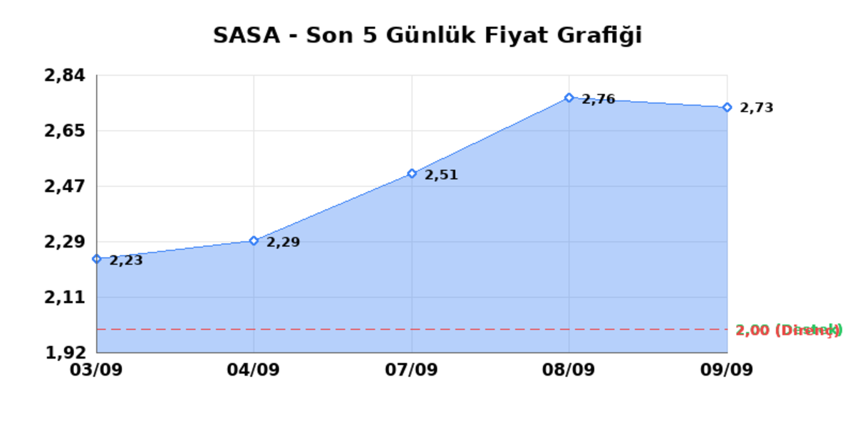 SASA POLYESTER (SASA) 10 Eylül Perşembe 2026: Günlük Teknik Hisse Analizi, Görsel 1