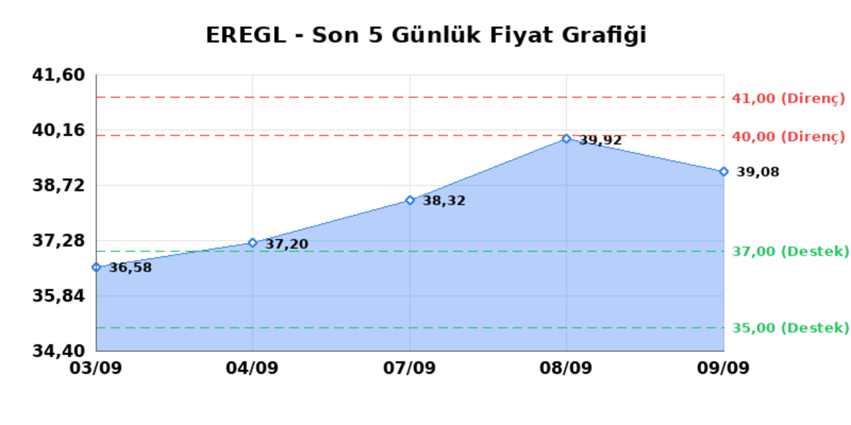 EREĞLİ DEMİR ÇELİK (EREGL) 10 Eylül Perşembe 2026: Günlük Teknik Hisse Analizi, Görsel 1