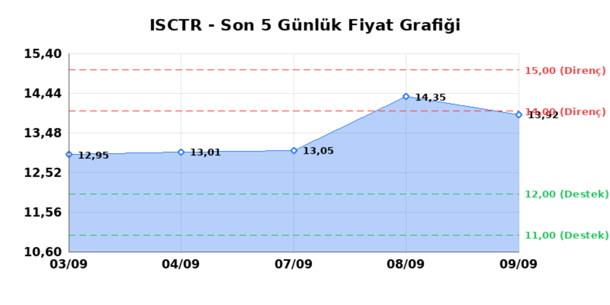 İŞ BANKASI (C) (ISCTR) 10 Eylül Perşembe 2026: Günlük Teknik Hisse Analizi, Görsel 1