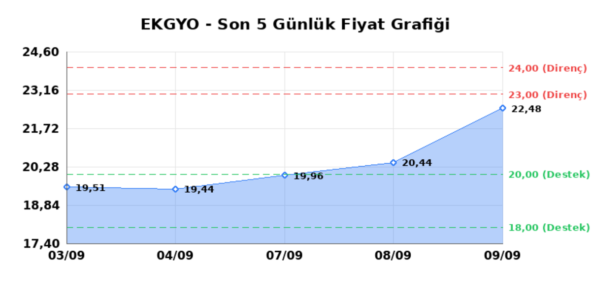 EMLAK KONUT GMYO (EKGYO) 10 Eylül Perşembe 2026: Günlük Teknik Hisse Analizi, Görsel 1
