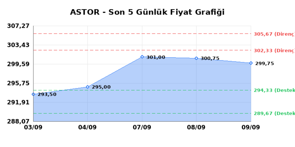 ASTOR ENERJI (ASTOR) 10 Eylül Perşembe 2026: Günlük Teknik Hisse Analizi, Görsel 1