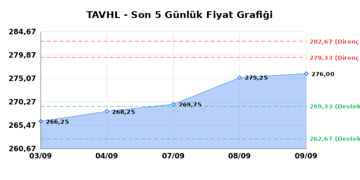 TAV HAVALIMANLARI (TAVHL) 10 Eylül Perşembe 2026: Günlük Teknik Hisse Analizi, Görsel 1