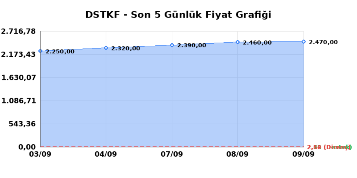DESTEK FINANS FAKTORING (DSTKF) 10 Eylül Perşembe 2026: Günlük Teknik Hisse Analizi, Görsel 1
